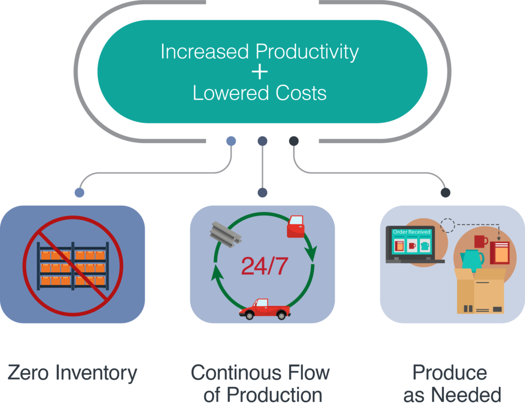 supply chain logistics vocabulary just in time jit