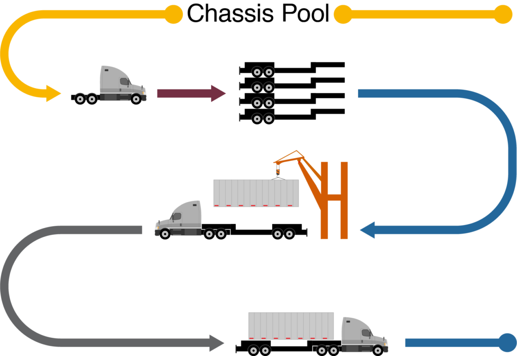 supply chain logistics vocabulary chassis pool
