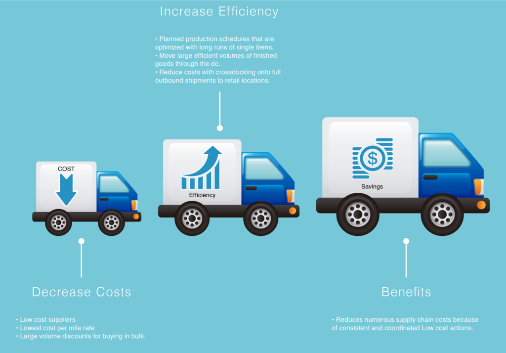 efficient supply chain logistics vocabulary terms